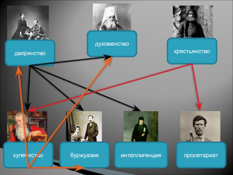 Дворянство духовенство. Духовенство дворянство купечество. Дворянство духовенство крестьянство. Дворянство крестьянство буржуазия духовенство. Буржуазия пролетариат интеллигенция.