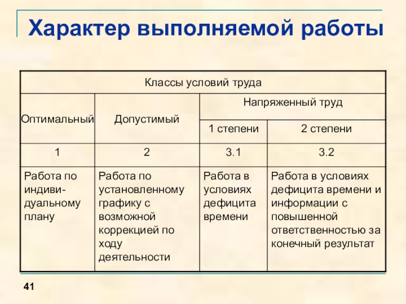 Характер выполняемых работ