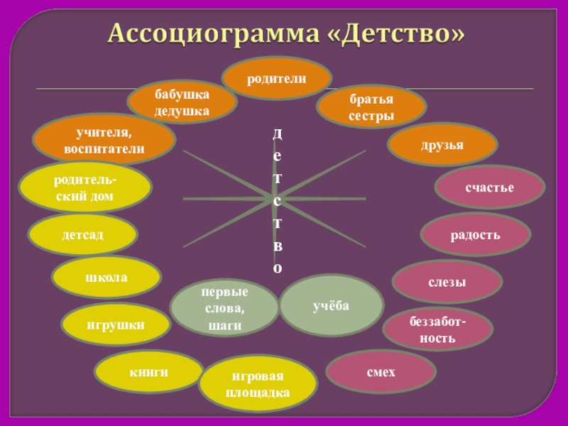             детствоучителя,воспитатели слезыбеззабот-ностьсмехбратьясестры бабушкадедушка родители школаигрушкикнигиигровая площадкадрузьяродитель-ский домсчастьедетсадрадостьпервые слова, шагиучёба