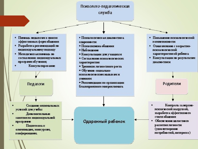 Психолого педагогическая карта