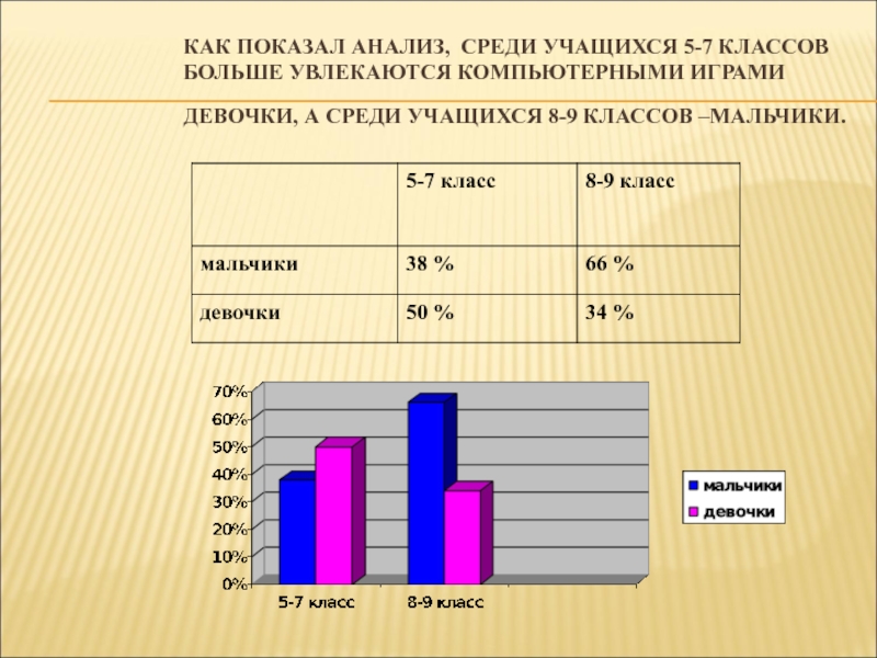 Диаграммы интернет зависимости