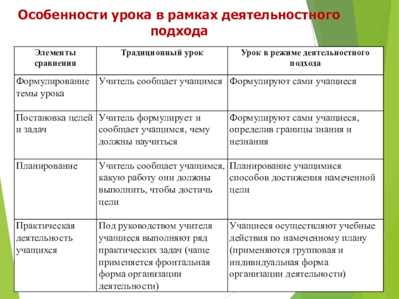 Схема анализа урока с позиции применения системно деятельностного подхода