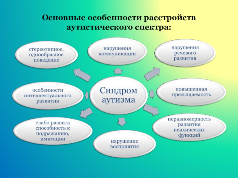 Расстройства аутистического спектра презентация