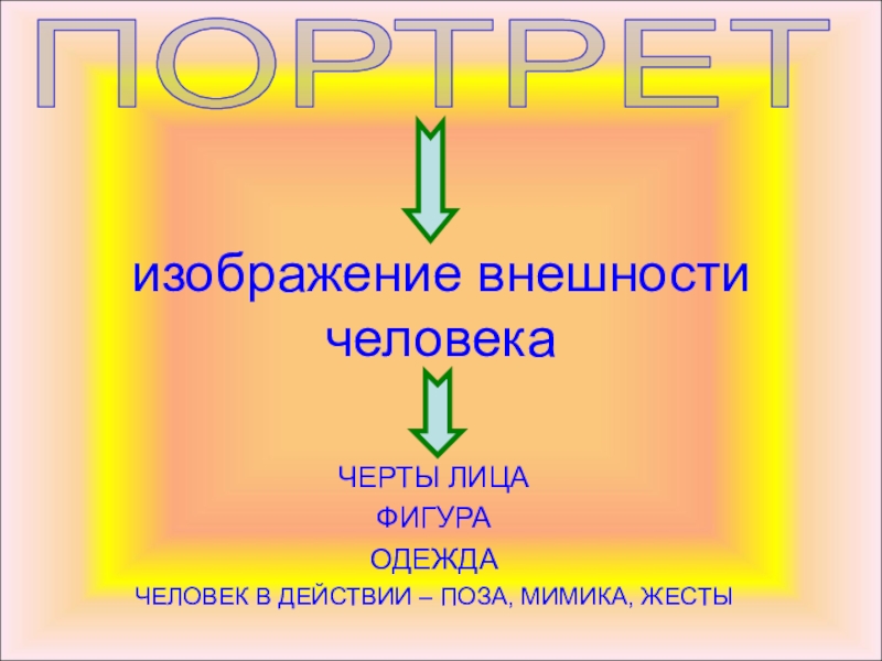 ПОРТРЕТизображение внешности человекаЧЕРТЫ ЛИЦАФИГУРАОДЕЖДАЧЕЛОВЕК В ДЕЙСТВИИ – ПОЗА, МИМИКА, ЖЕСТЫ