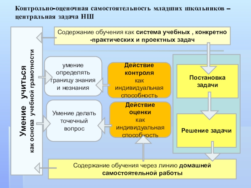 Диагностика самостоятельности младшего школьника. Оценочной самостоятельности младших школьников. Показатели самостоятельности младших школьников. Критерии оценки самостоятельности младших школьников. Контрольно оценочная самостоятельность.