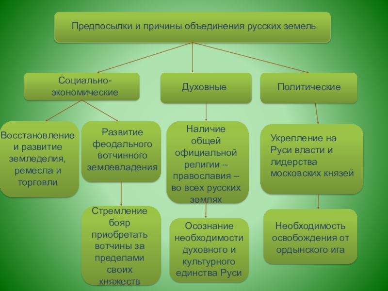 Укажите политическую причину объединения русских земель. Охарактеризуйте процесс исторического развития земледелия.