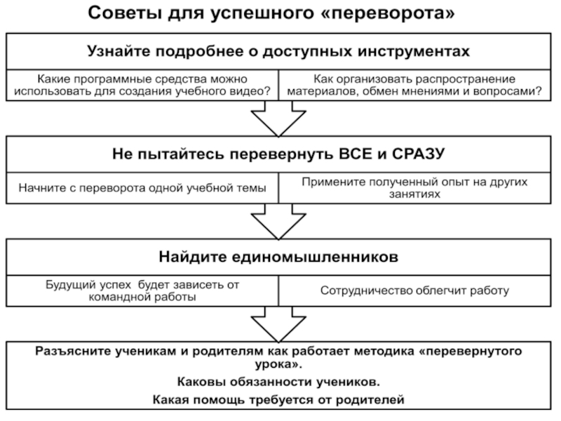 Перевернутое обучение презентация