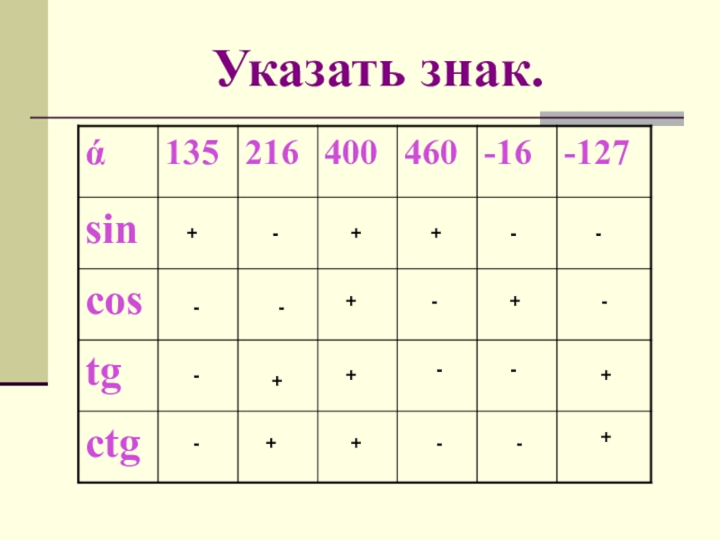 Указать соответствующий номер. Укажите в таблице соответствующий знак. Sin135 таблица. Знак sin 135. Устный счет синус косинус.