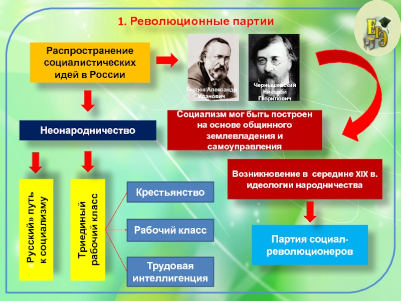 Начало многопартийности презентация 9 класс