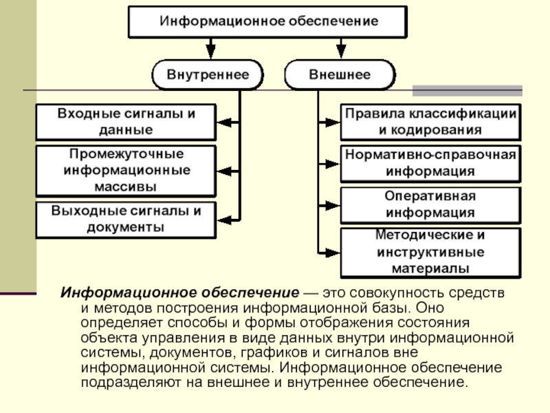 Методы информационного обеспечения. Информационное обеспечение. Информационное обеспечение ИС. Схема информационного обеспечения. Структура информационного обеспечения ИС.