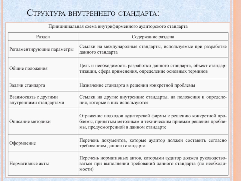 Внутрифирменные аудиторские стандарты презентация