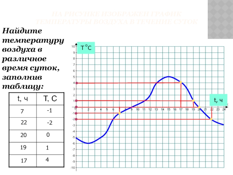 На рисунке изображен график температуры воздуха в течении суток сколько часов температура воздуха