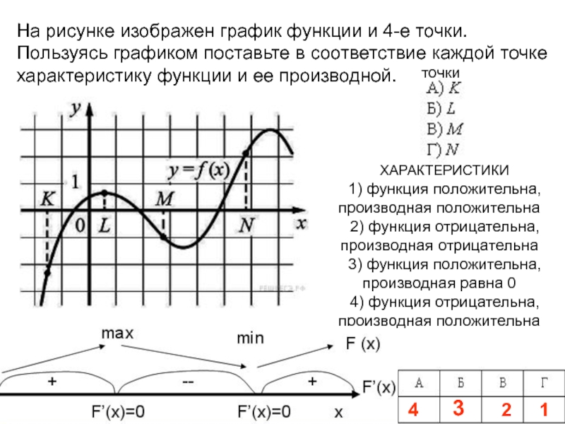 Пользуясь рисунком поставьте соответствие каждому из указанных. Характеристики функции и производной. Характеристики функции и ее производной с точками. Пользуясь графиком функции. Характеристика функции и ее производной.