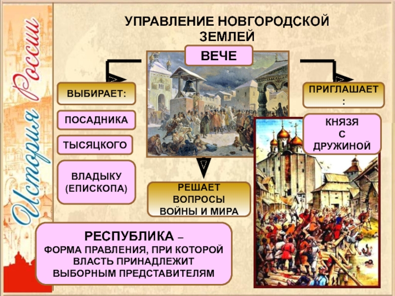 Схема управления новгородской землей 6 класс история россии