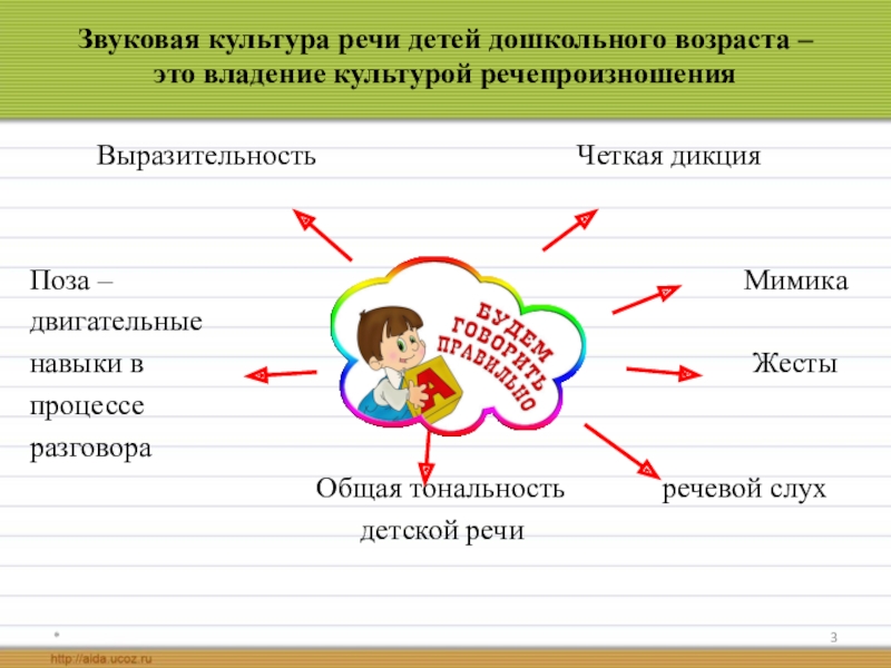 Звуковая культура речи конспекты. Звуковая культура речи дошкольников. Компоненты звуковой культуры речи. Презентация звуковая культура речи дошкольников. Разделы звуковой культуры речи схема.