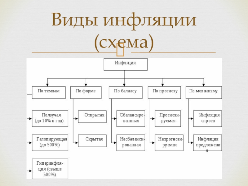 3 типа инфляции