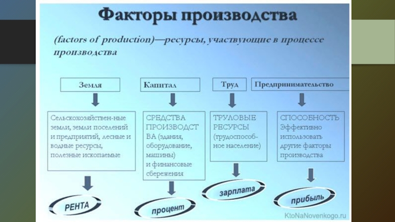 Факторы производства презентация 10 класс экономика