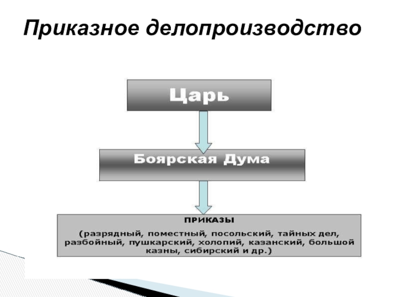 Приказной этап делопроизводства