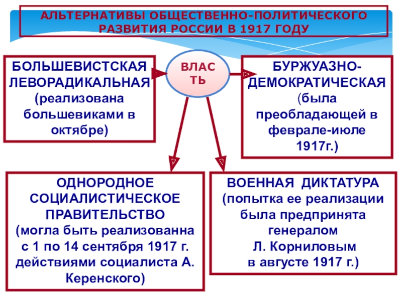 Общественно политические формирования. Альтернативы общественно-политического развития России в 1917. Альтернативы общественного развития в 1917 году. Альтернативы развития России в 1917 году. Альтернативы общественного развития России в 1917 году.