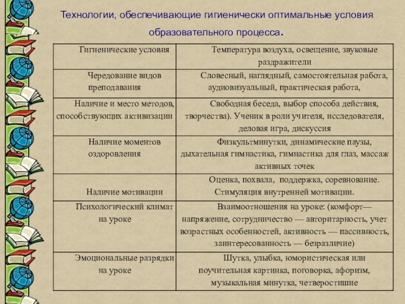 Оптимальные условия процесса. Гигиенически оптимальные условия воспитательного процесса. Технологии обеспечивающие гигиенические. Здоровьесберегающие технологии при работы с детьми с ЗПР. Технологии гигиенически оптимальные условия для обучения;.