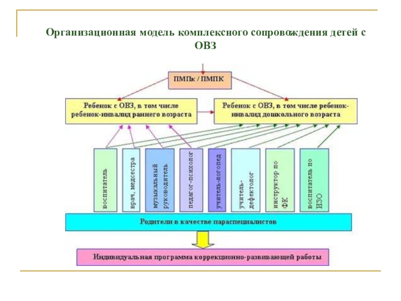 Психолого педагогическое сопровождение детей с овз