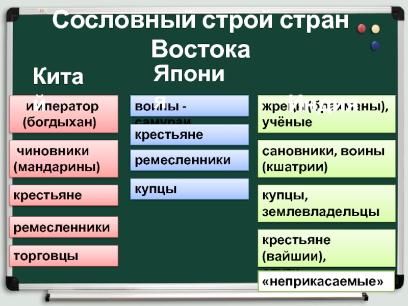 Этапы истории средневекового китая индии и японии. Формы соб в странах Востока.