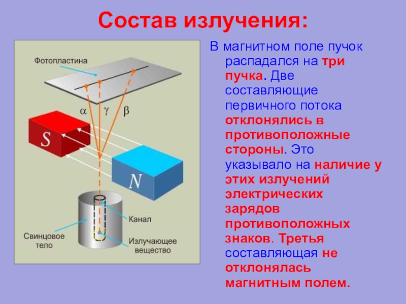 Схема опыта резерфорда по определению состава радиоактивного излучения описание