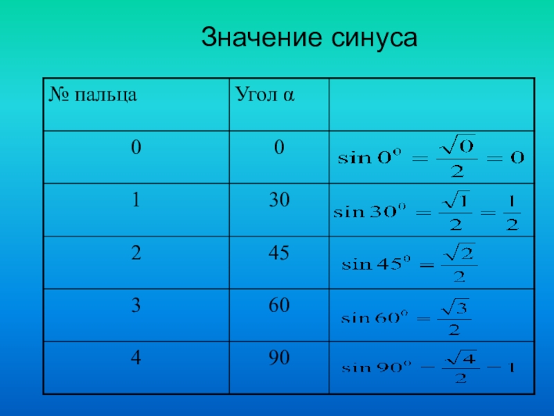 Значение синуса. Значения синусов. Значения синусов и косинусов. Значения косинуса. Все значения синуса.