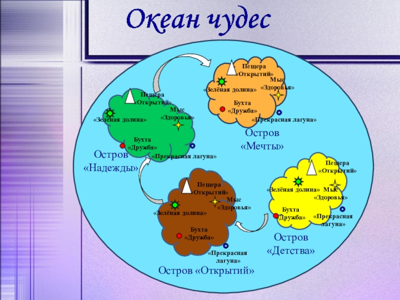 Остров открытий. Остров дружбы. Острова дружбы на карте. Презентация на тему остров дружбы. Залив дружбы.