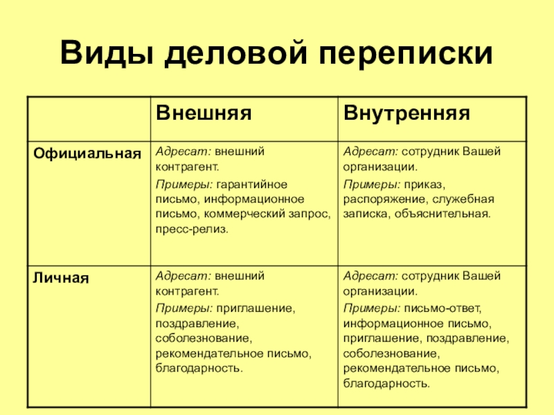 Деловая коммерческая переписка