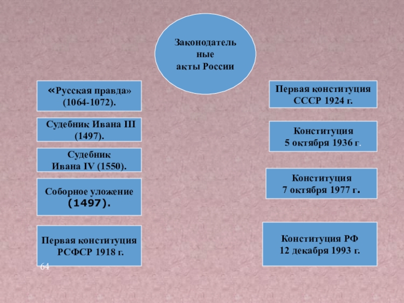 Создание русской правды личность