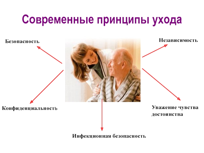 Система долговременного ухода презентация