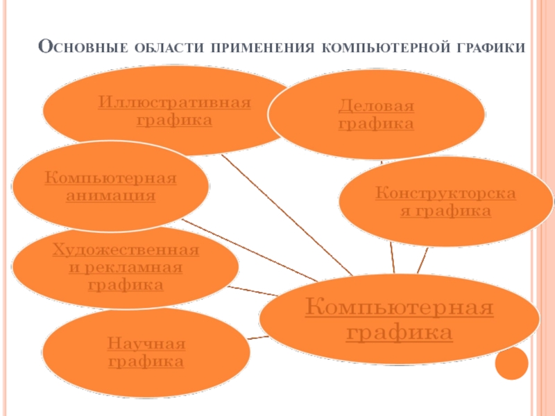 Соотнеси области применения компьютерной графики и изображения пользовательский интерфейс