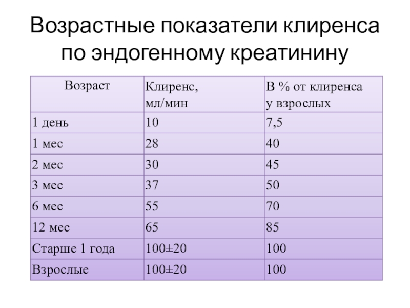 Возрастные показатели