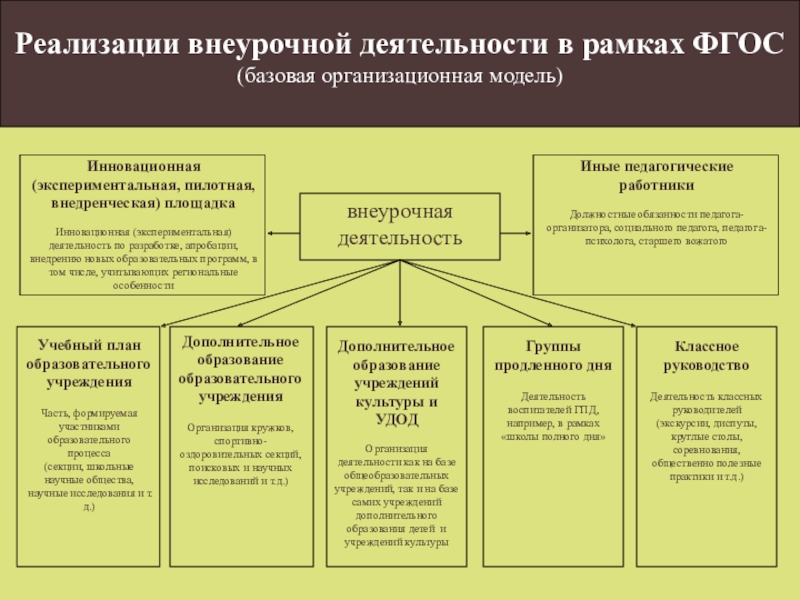 Модель плана внеурочной деятельности