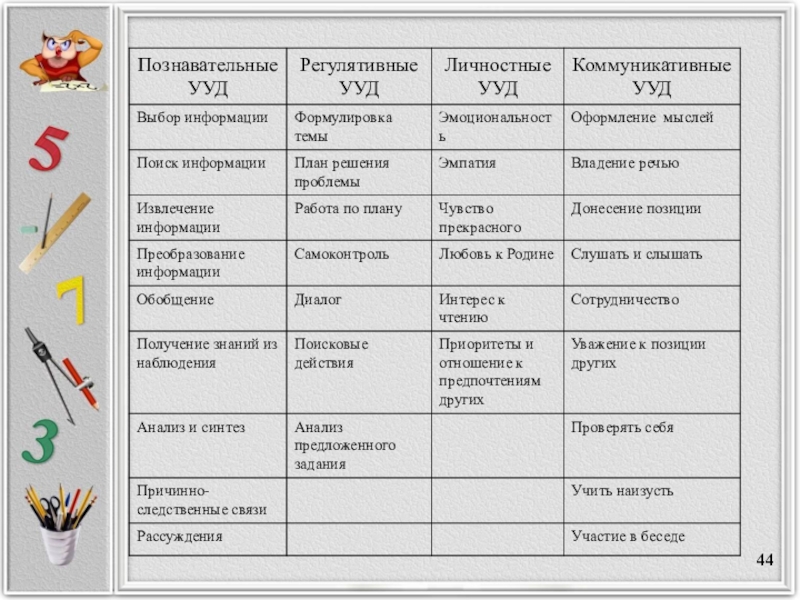 Конспекты урока 1 класс фгос. Познавательные УУД И регулятивные УУД. Регулятивные УУД коммуникативные личностные Познавательные УУД. Таблицы формирование познавательных УУД. Познавательные УУД на уроках биологии.