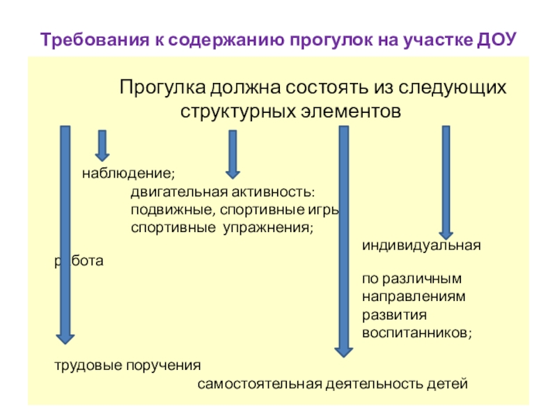 Части прогулки. Организация и методика проведения прогулки в детском саду. Структура прогулки в ДОУ. Структура прогулки в детском саду по ФГОС. Компоненты прогулки в детском саду.