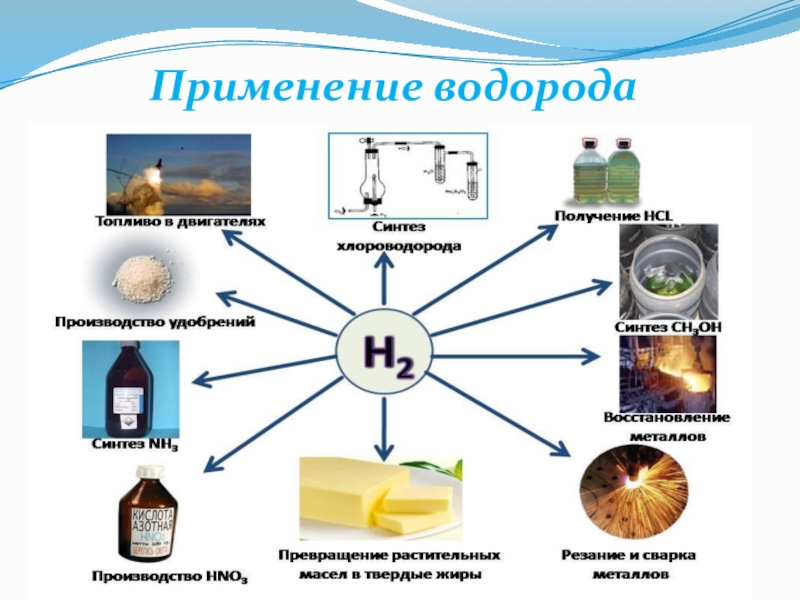 Физические химические свойства применение водорода