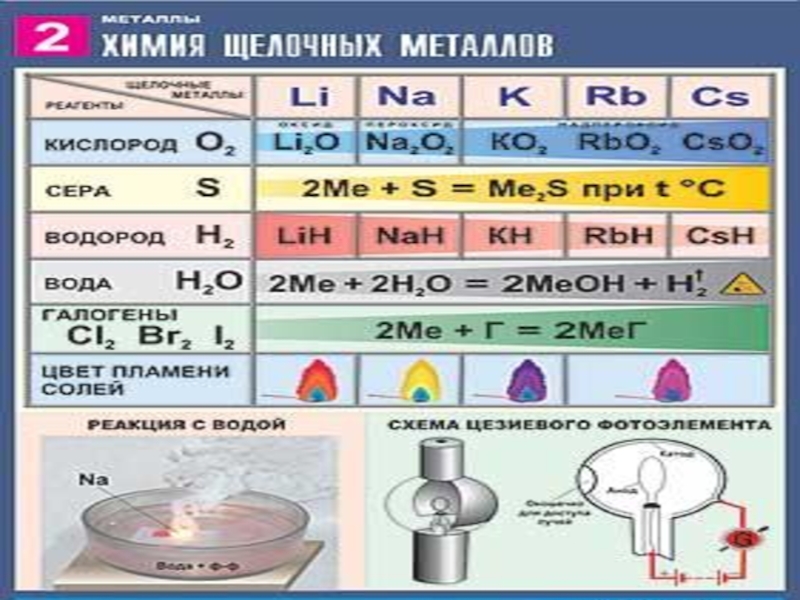 Тема металлы 9 класс по химии