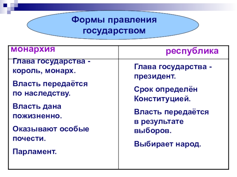 Отличия монархий. Монархия и Республика. Критерии монархии и Республики. Черты монархии и Республики. Признаки монархии и Республики.