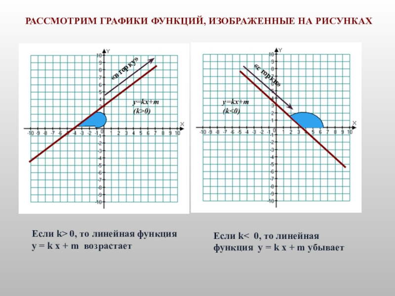 Тема графики 7 класс. График линейной функции 7 класс Алгебра. Алгебра 7 класс тема функции и их графики. Коэффициент линейной функции 7 класс. Линейная функция 7 класс Алгебра.