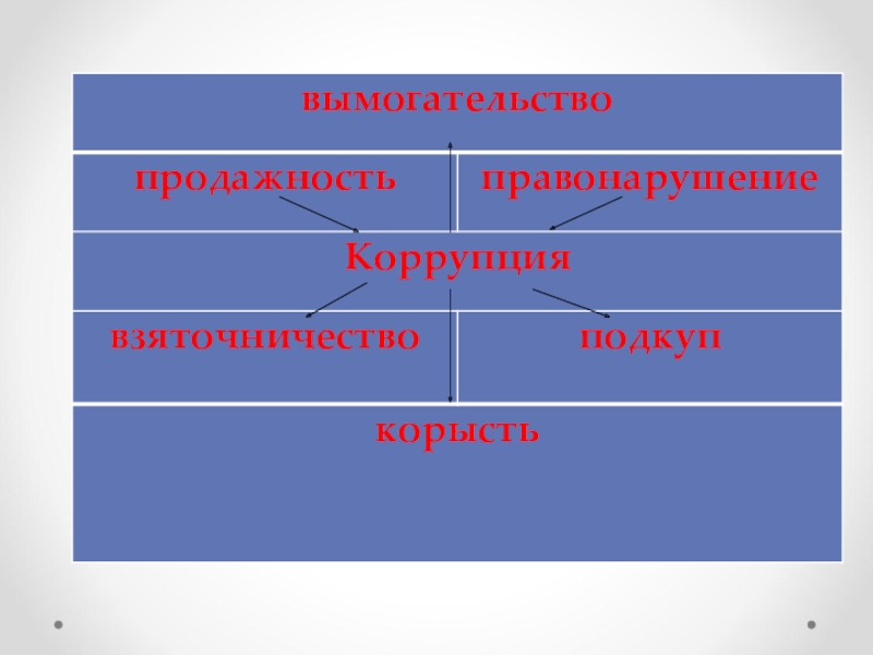 Коррупция презентация 9 класс