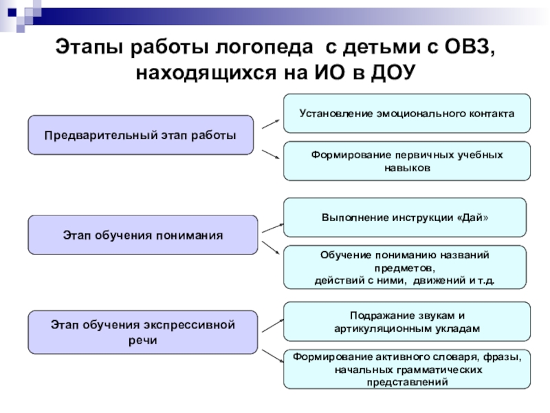 Периоды обучения в доу