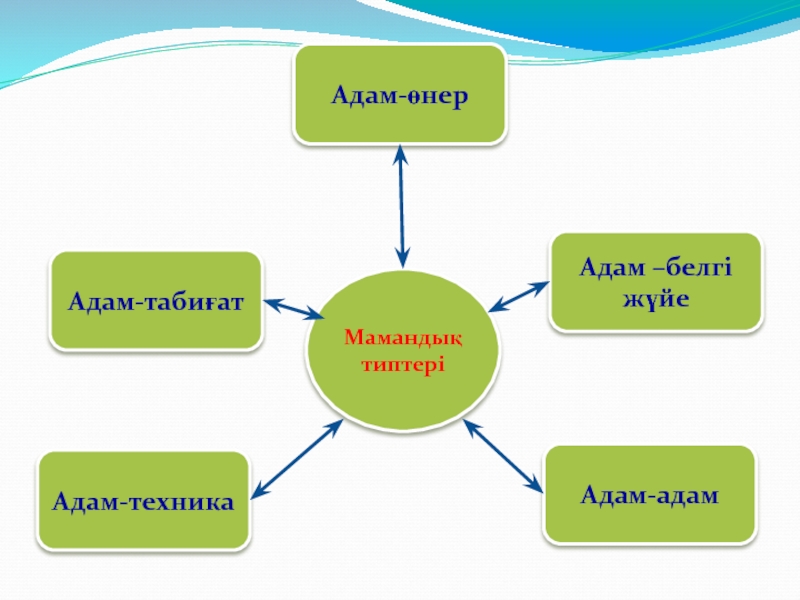 Мамандық таңдау слайд презентация