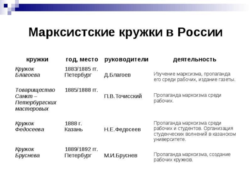 План распространения марксизма в россии