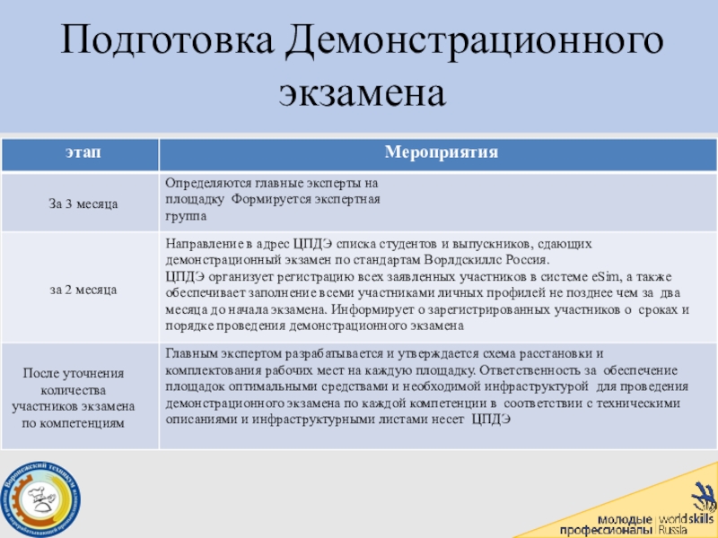 Что значит демо. Этапы при проведении демонстрационного экзамена. Демонстрационный экзамен этапы подготовки. Формы проведения демонстрационного экзамена. Этапы проведения демо экзамена.