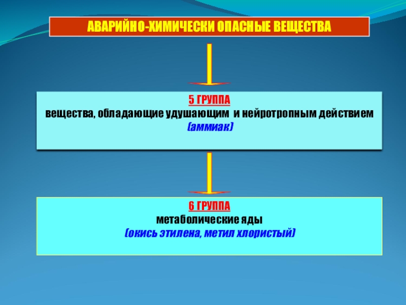 Ахов удушающего. Вещества обладающие удушающим и нейротропным действием. Метаболические яды. Назовите вещества, обладающие удушающим и нейротропным действием. Аварийно химически опасные вещества.