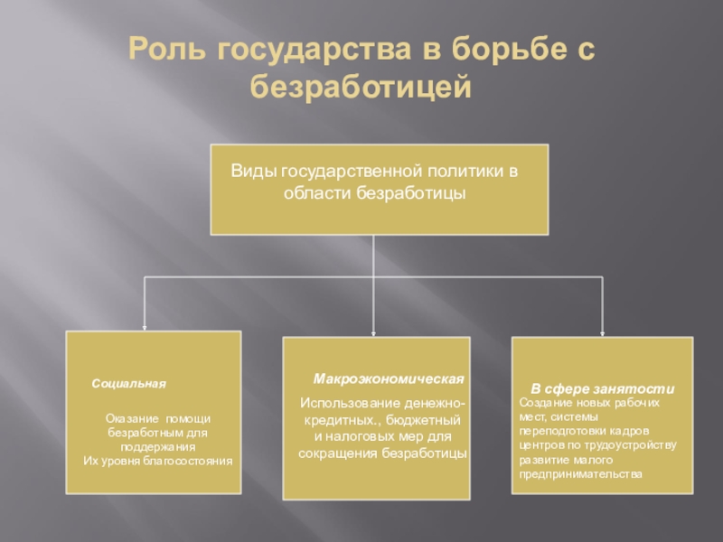 Сущность безработицы государственная политика занятости проект