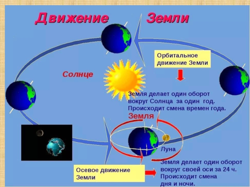 Вращение земли презентация