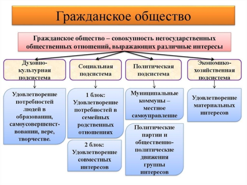 План по обществознанию на тему форма государства